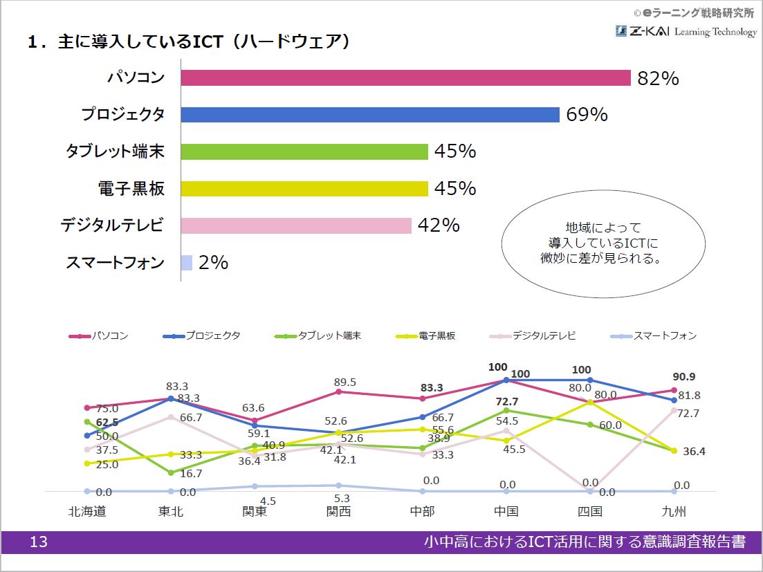 出典：株式会社デジタル・ナレッジ「小中高におけるICT活用に関する意識調査報告書」