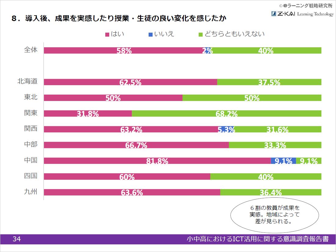 出典：株式会社デジタル・ナレッジ「小中高におけるICT活用に関する意識調査報告書」